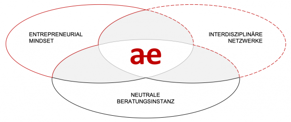 Transform im Dialog – Werte Transform im Dialog - Werte